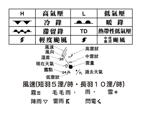 風向圖示|天氣圖示對照表 